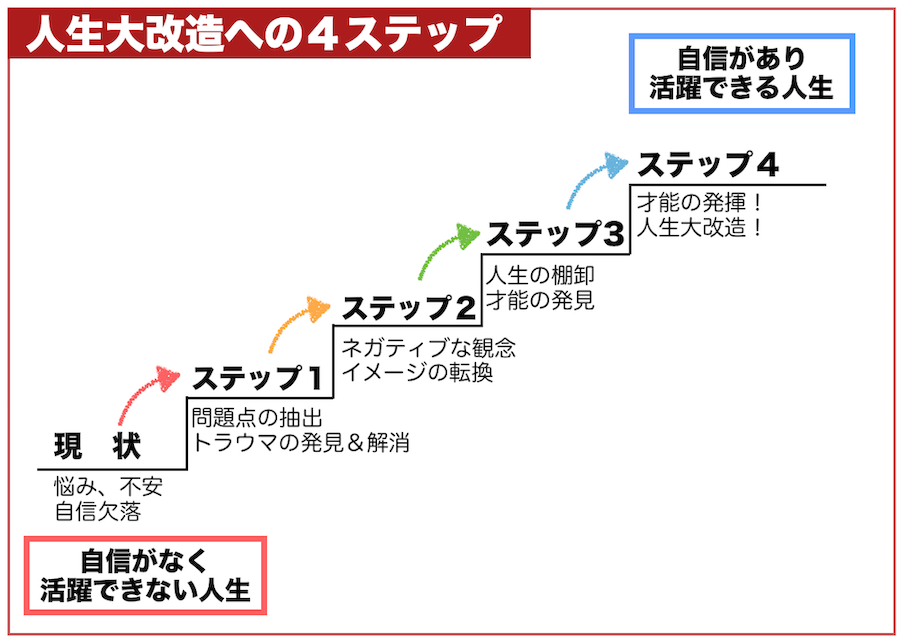 人生大改造のステップ