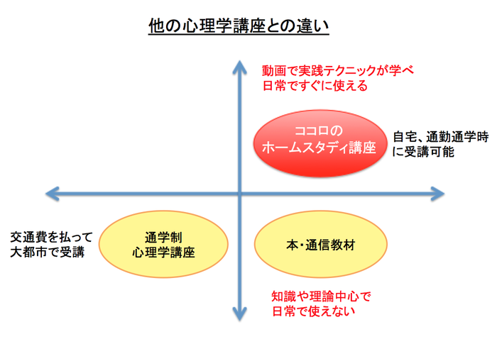 他の講座との違い