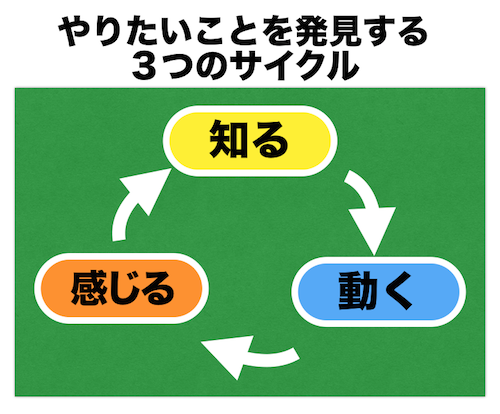 やりたいことを見つけ出す３サイクル