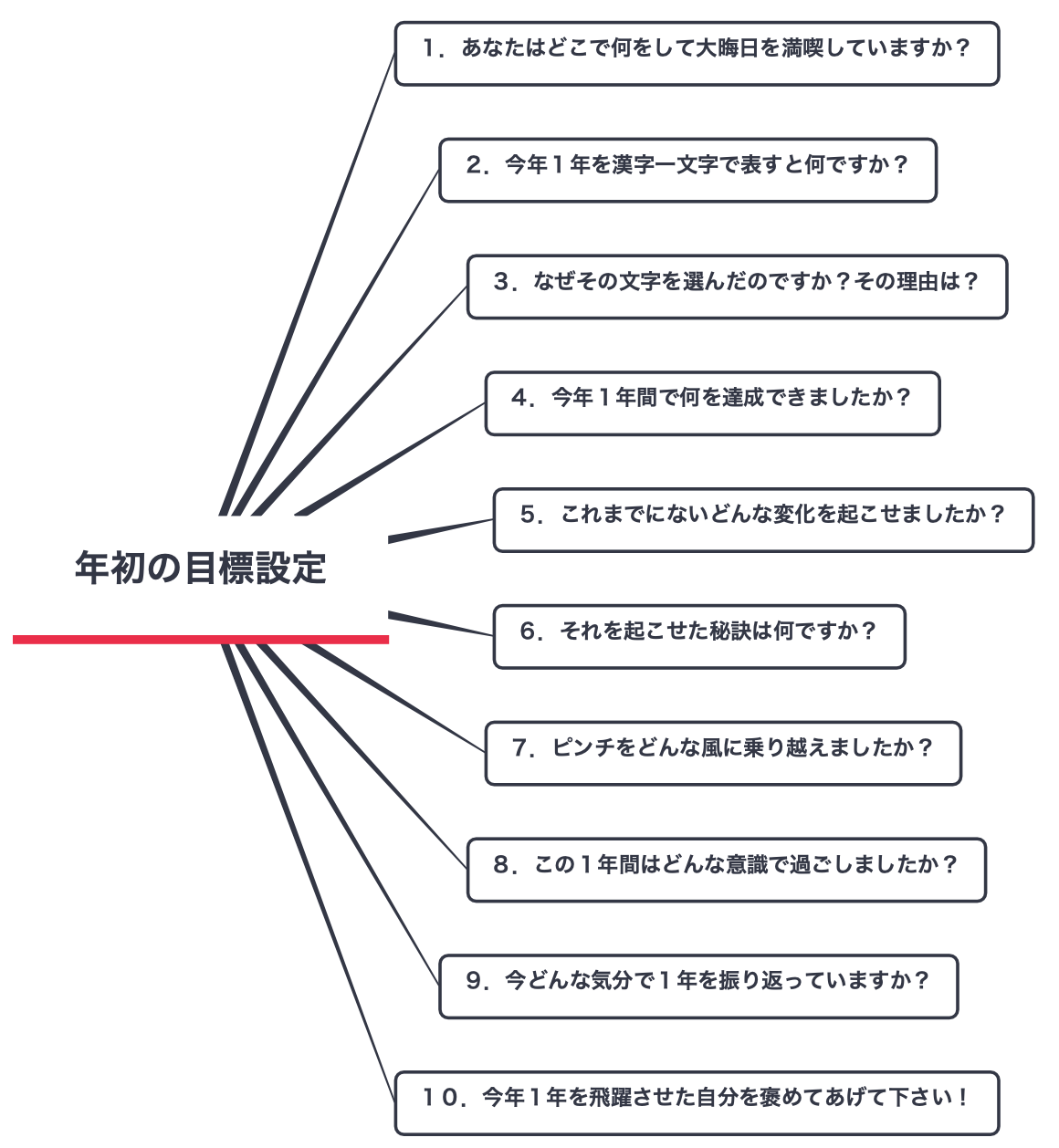 願望実現１０の質問