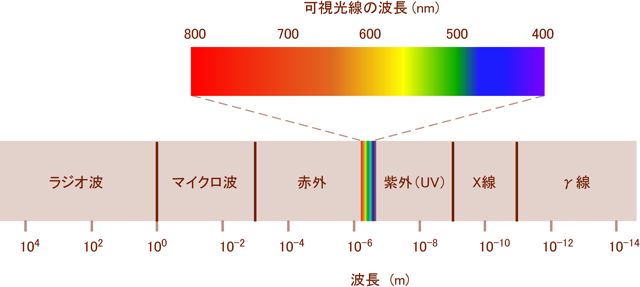 可視光線