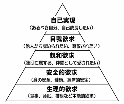 マズローの５段階欲求