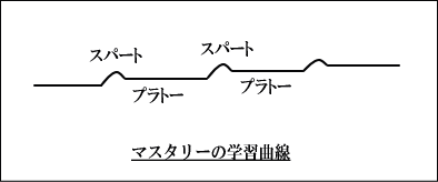 マスタリーの学習曲線