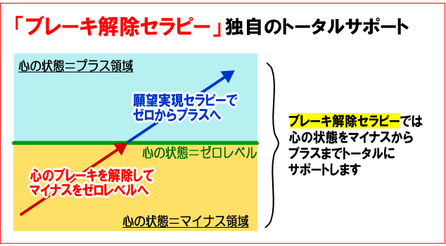 心のブレーキ解除セラピーの特徴